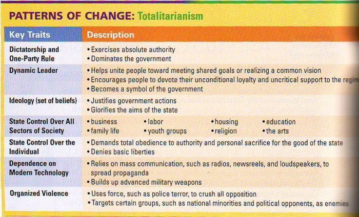 Totalitalarism Chart.JPG